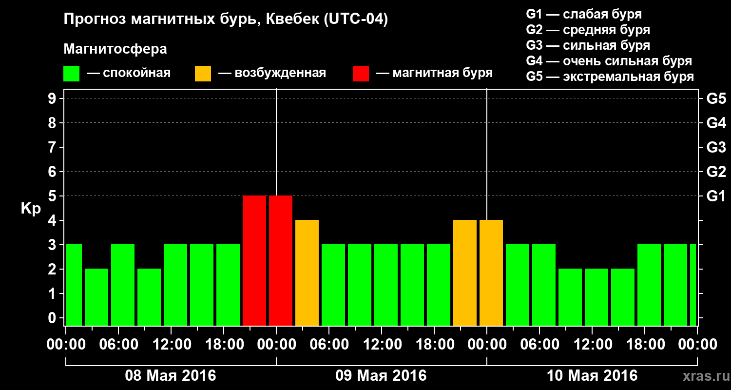 Прогноз геомагнитного индекса Kp