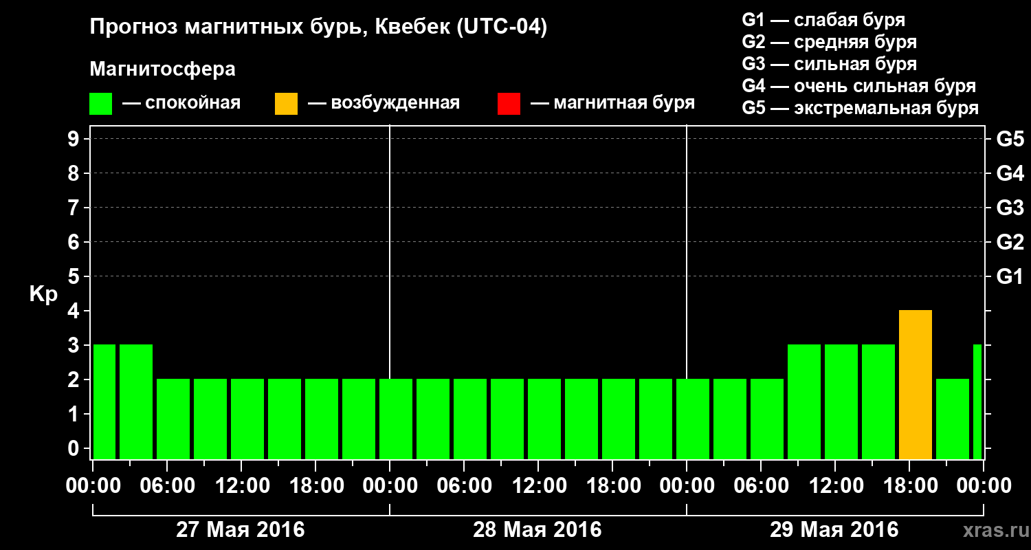 Прогноз геомагнитного индекса Kp