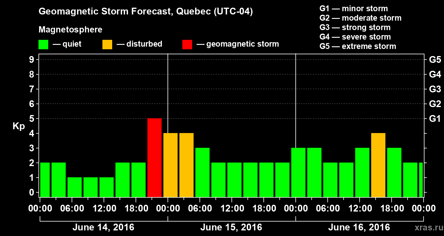 Forecast of the geomagnetic index Kp