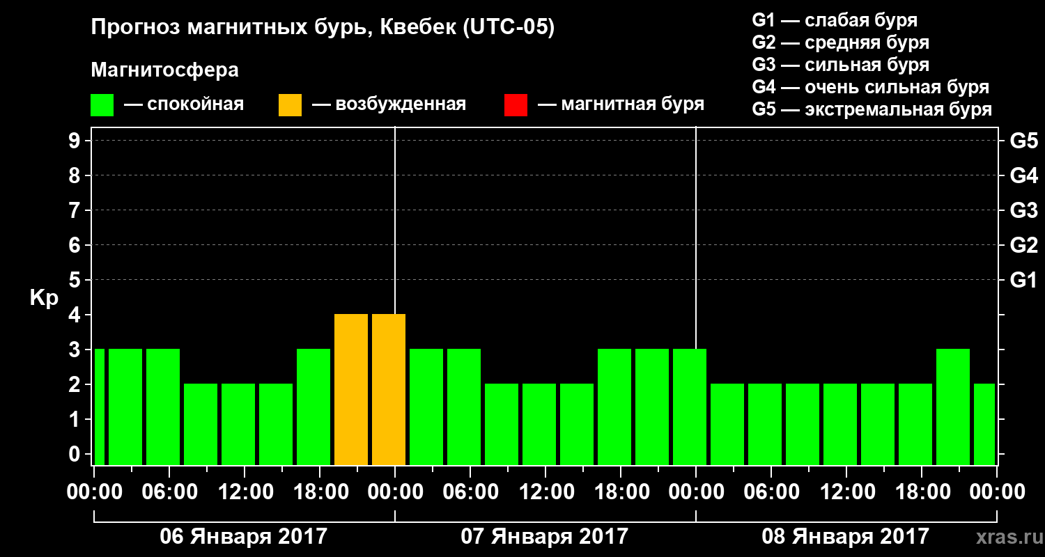 Прогноз геомагнитного индекса Kp
