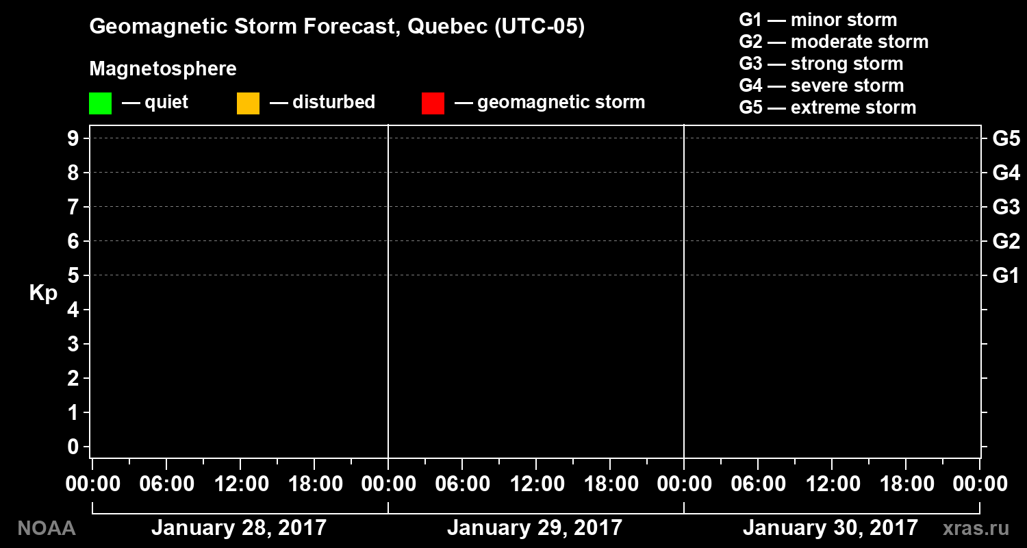 Geomagnetic index Kp forecast for three days