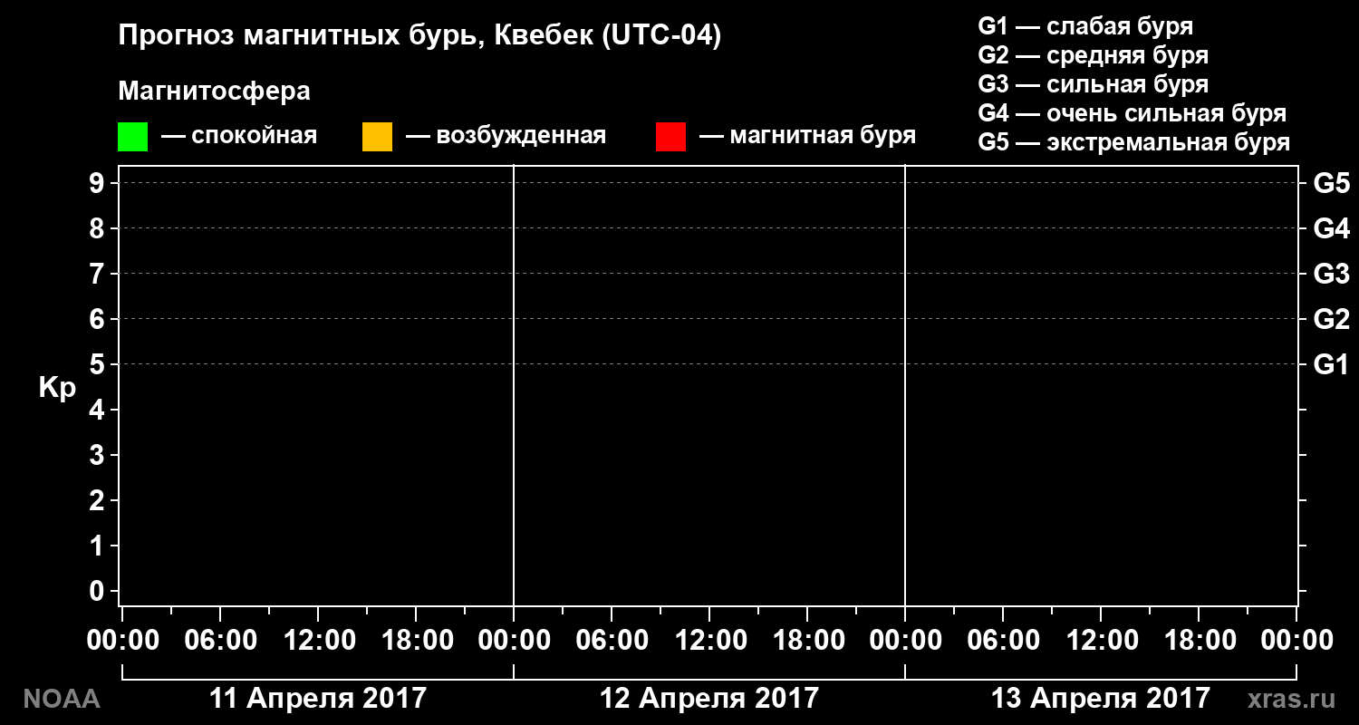 Прогноз геомагнитного индекса Kp на трое суток