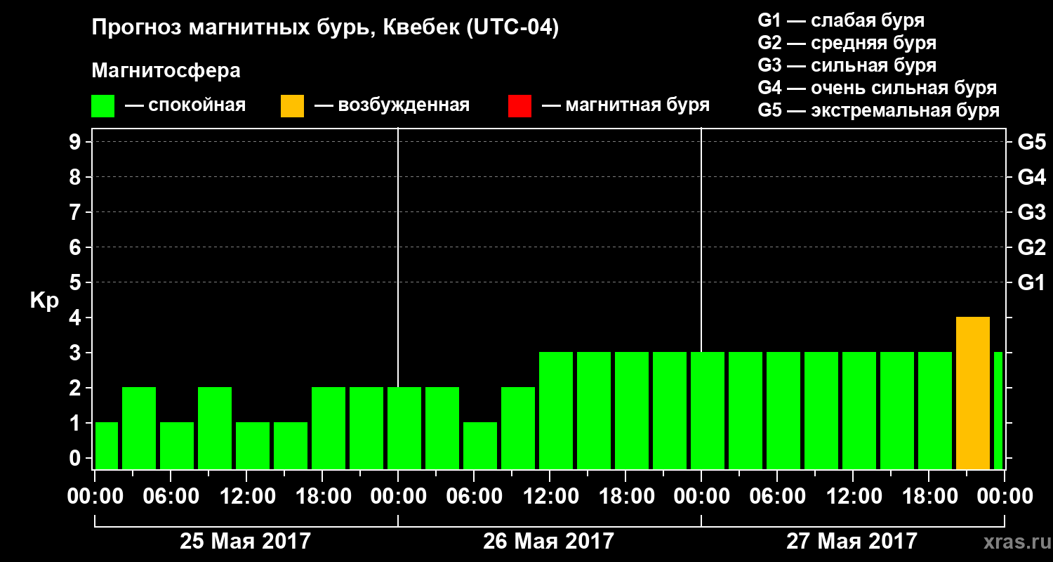 Прогноз геомагнитного индекса Kp