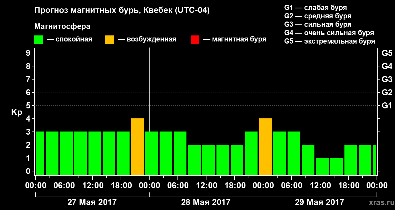 Прогноз геомагнитного индекса Kp