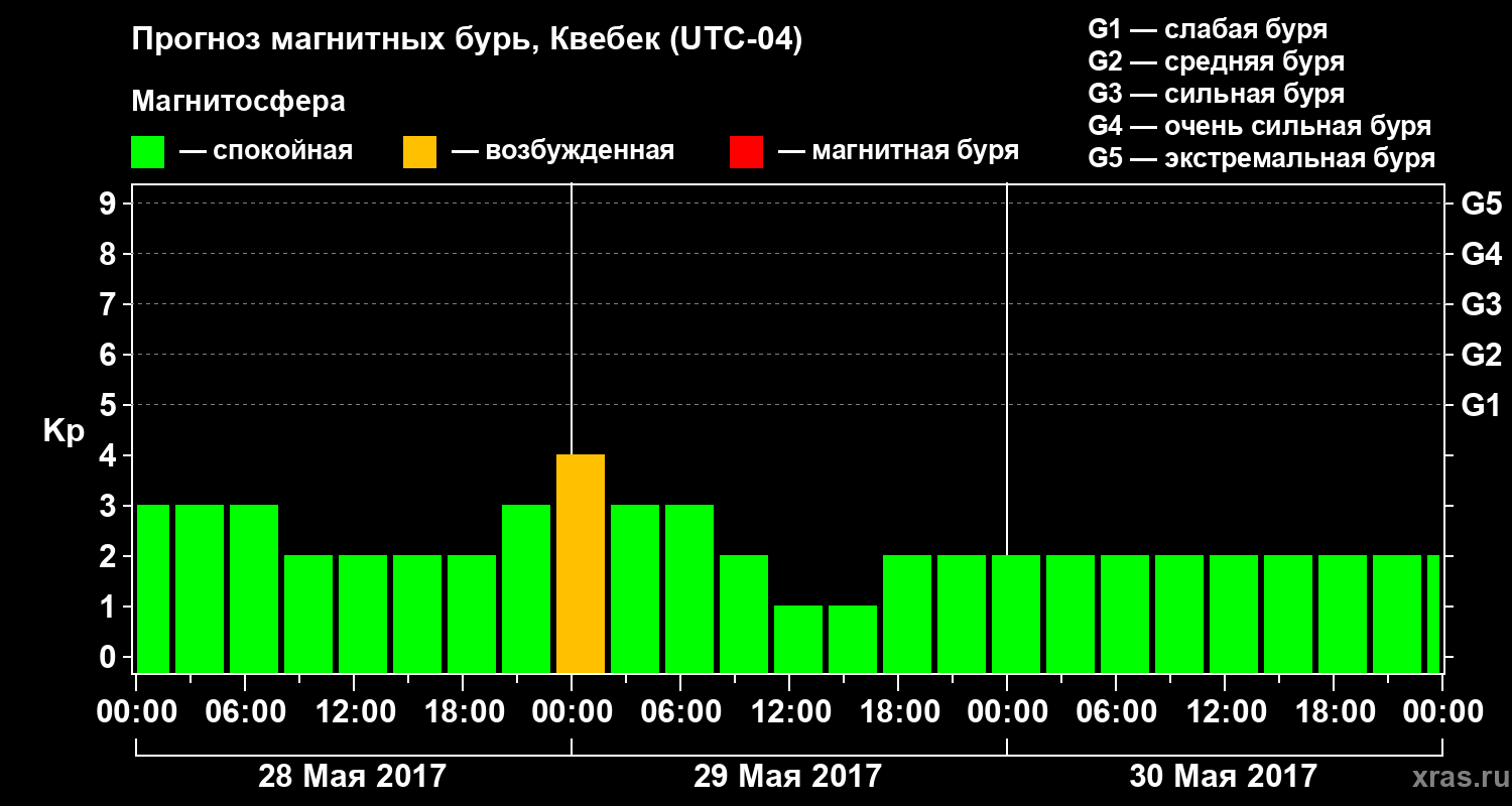 Прогноз геомагнитного индекса Kp