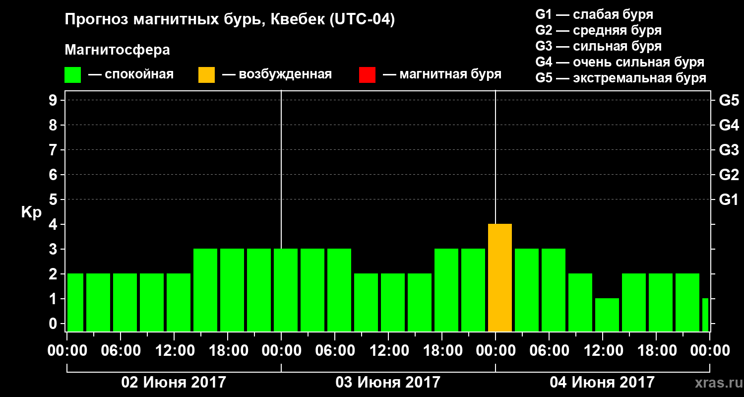 Прогноз геомагнитного индекса Kp