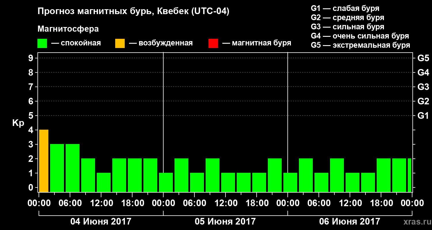 Прогноз геомагнитного индекса Kp