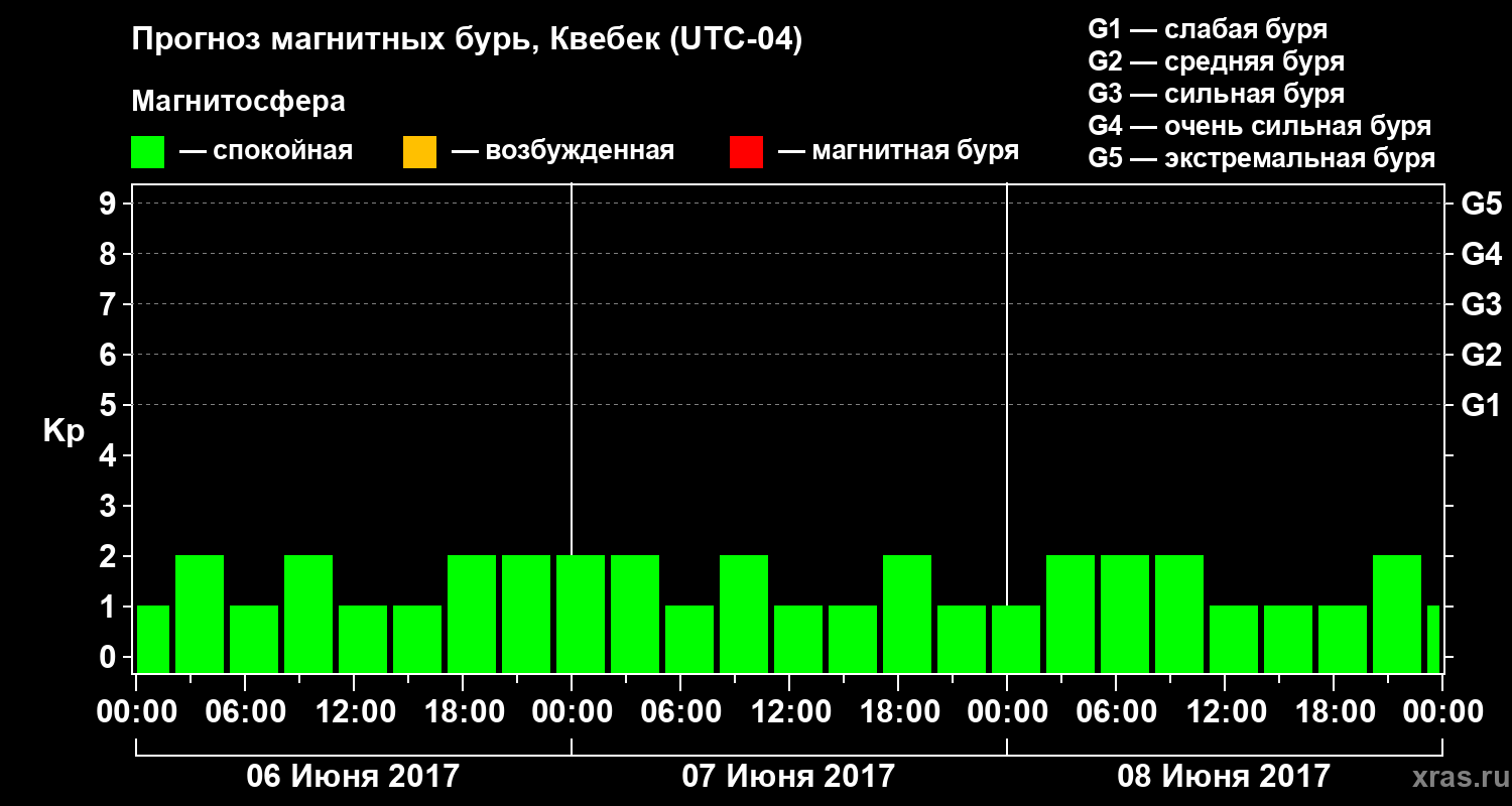 Прогноз геомагнитного индекса Kp