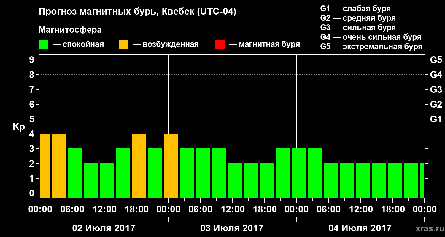 Прогноз геомагнитного индекса Kp