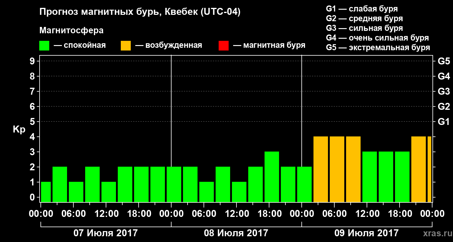 Прогноз геомагнитного индекса Kp