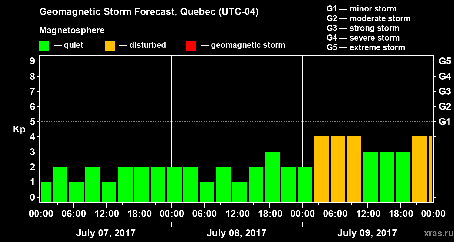 Forecast of the geomagnetic index Kp