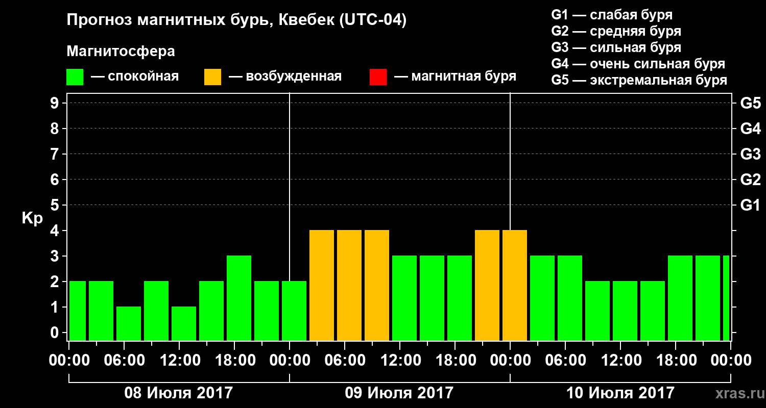 Прогноз геомагнитного индекса Kp