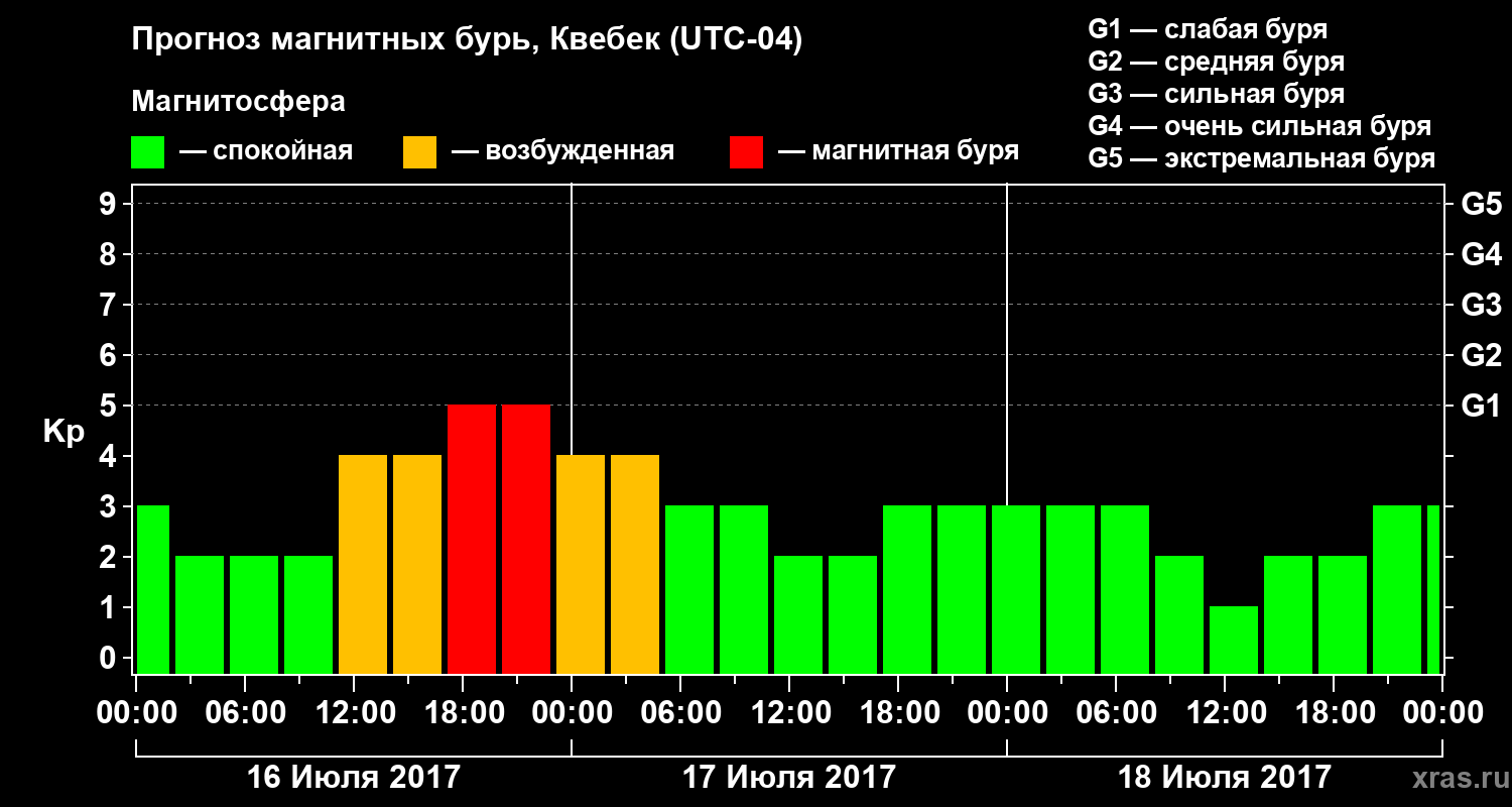 Прогноз геомагнитного индекса Kp