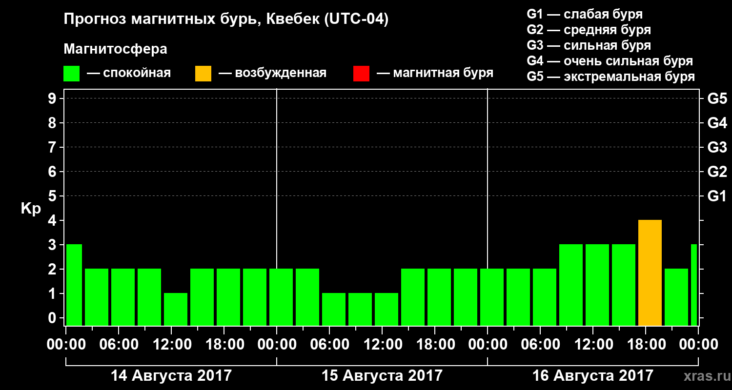 Прогноз геомагнитного индекса Kp