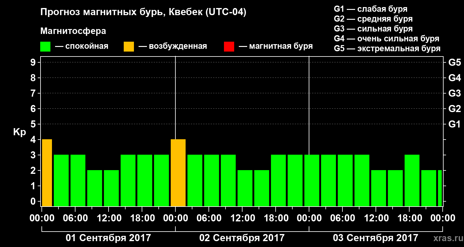 Прогноз геомагнитного индекса Kp