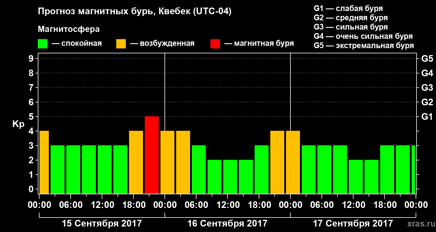 Прогноз геомагнитного индекса Kp