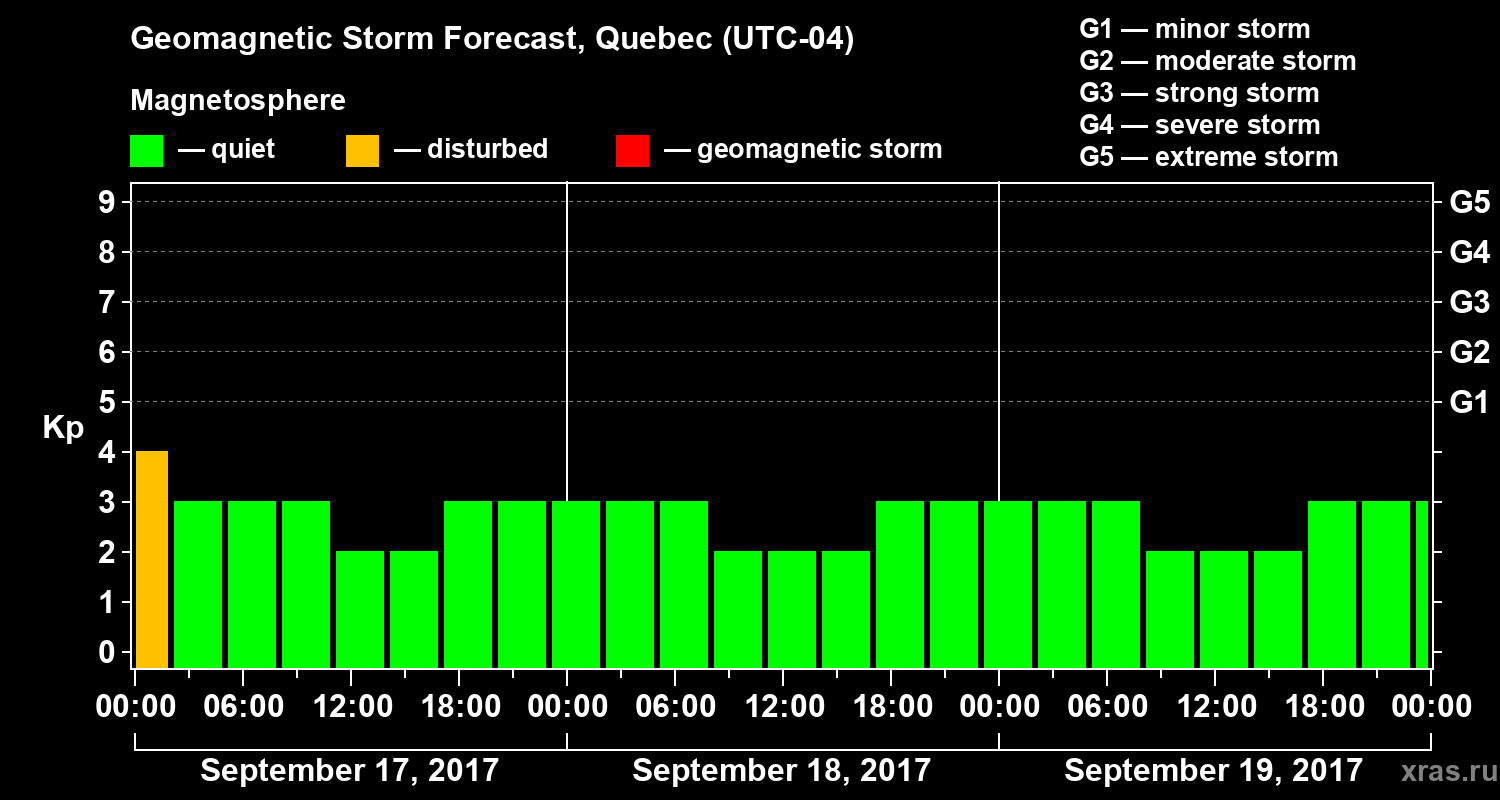 Forecast of the geomagnetic index Kp
