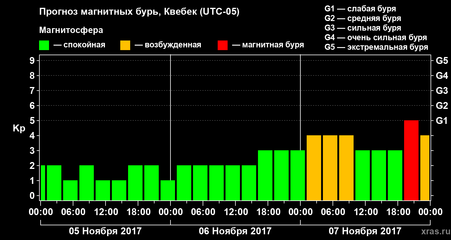 Прогноз геомагнитного индекса Kp