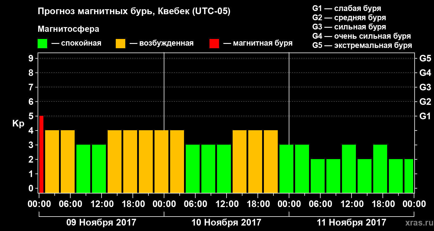 Прогноз геомагнитного индекса Kp