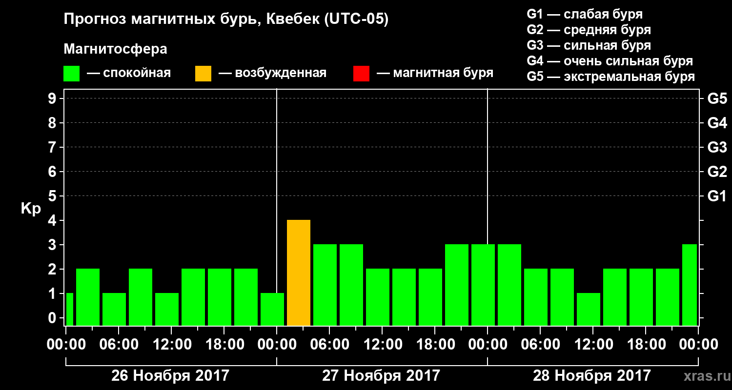 Прогноз геомагнитного индекса Kp