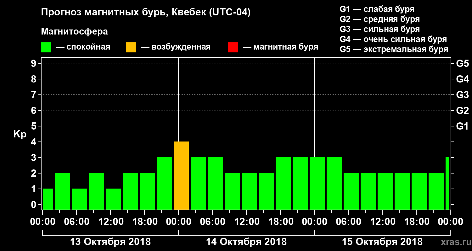 Прогноз геомагнитного индекса Kp
