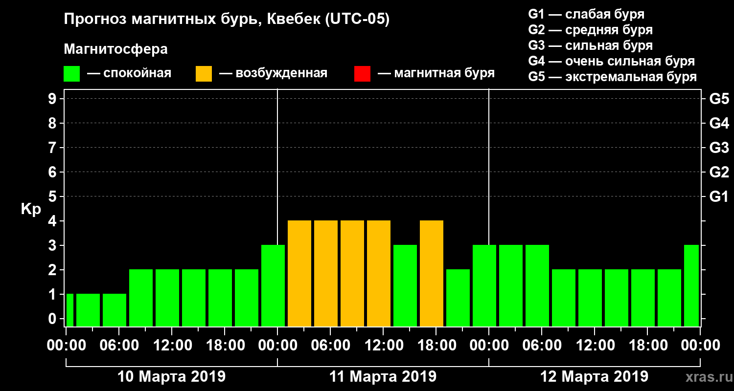 Прогноз геомагнитного индекса Kp