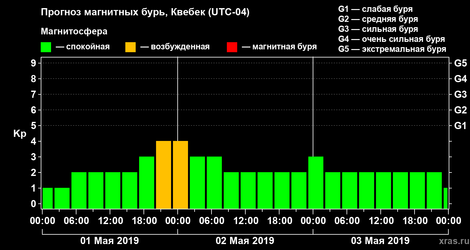 Прогноз геомагнитного индекса Kp