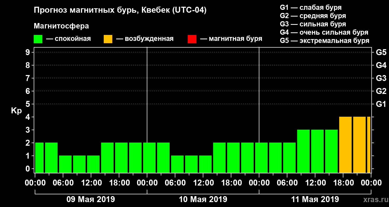 Прогноз геомагнитного индекса Kp