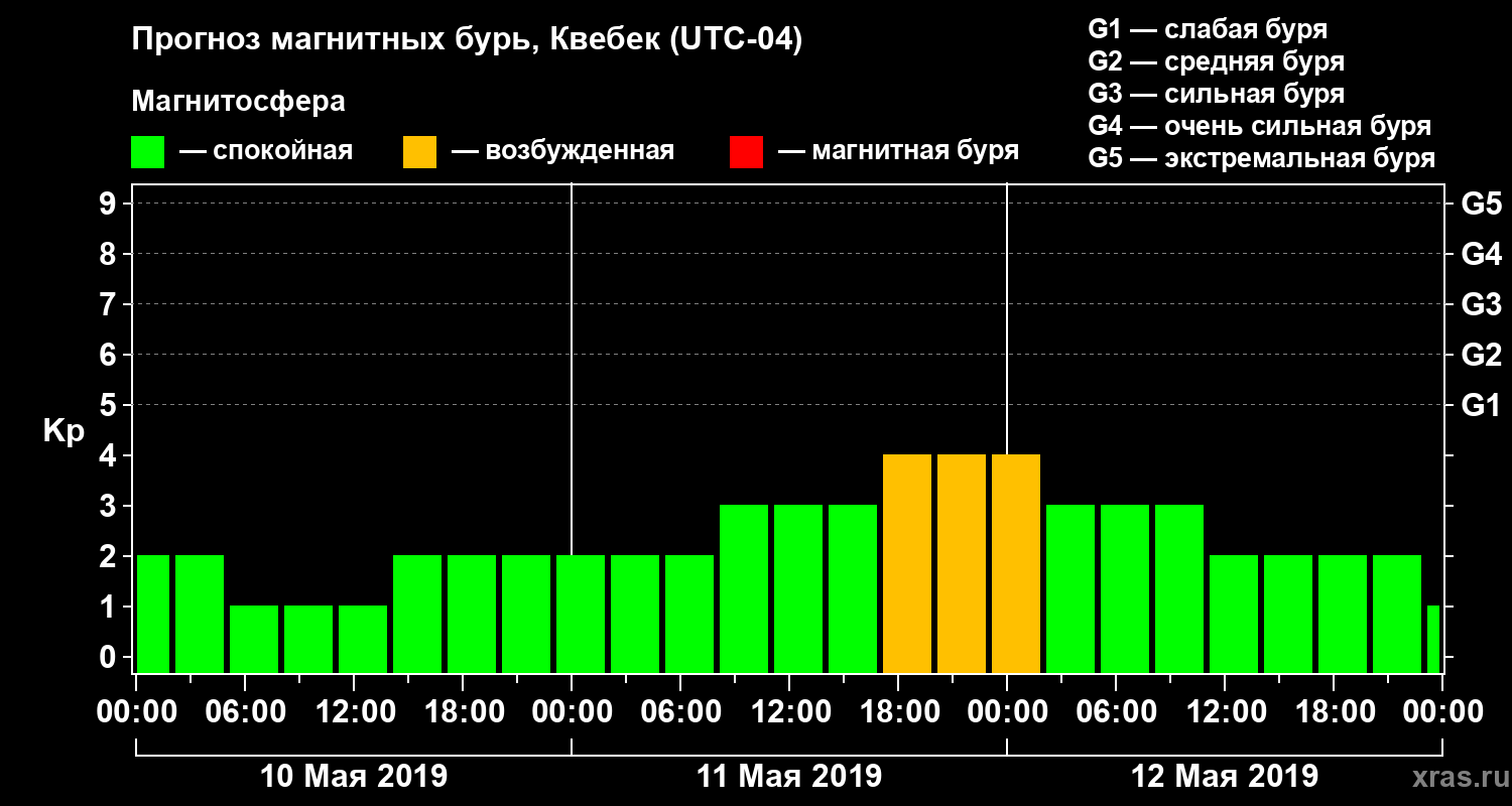 Прогноз геомагнитного индекса Kp