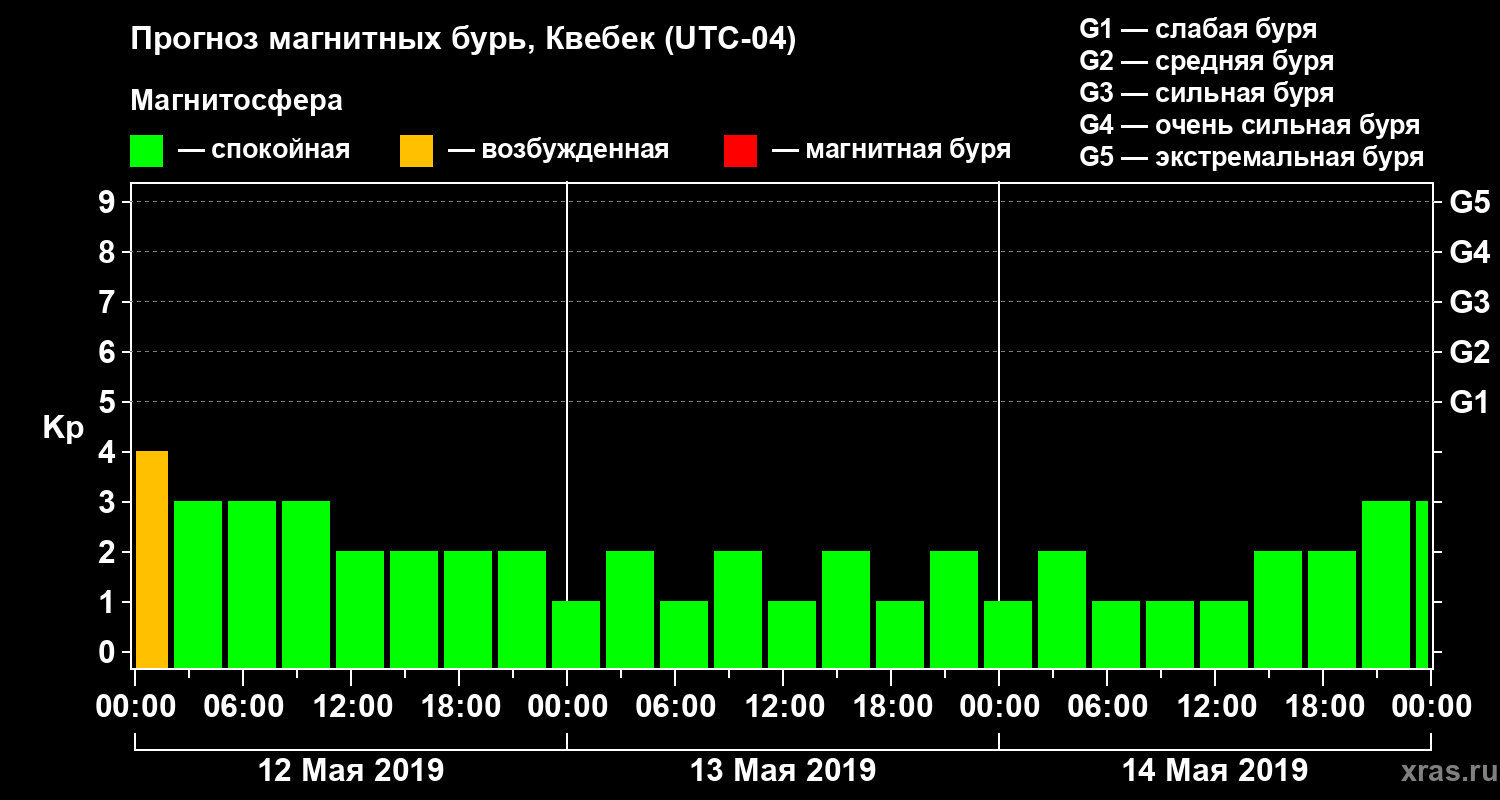 Прогноз геомагнитного индекса Kp