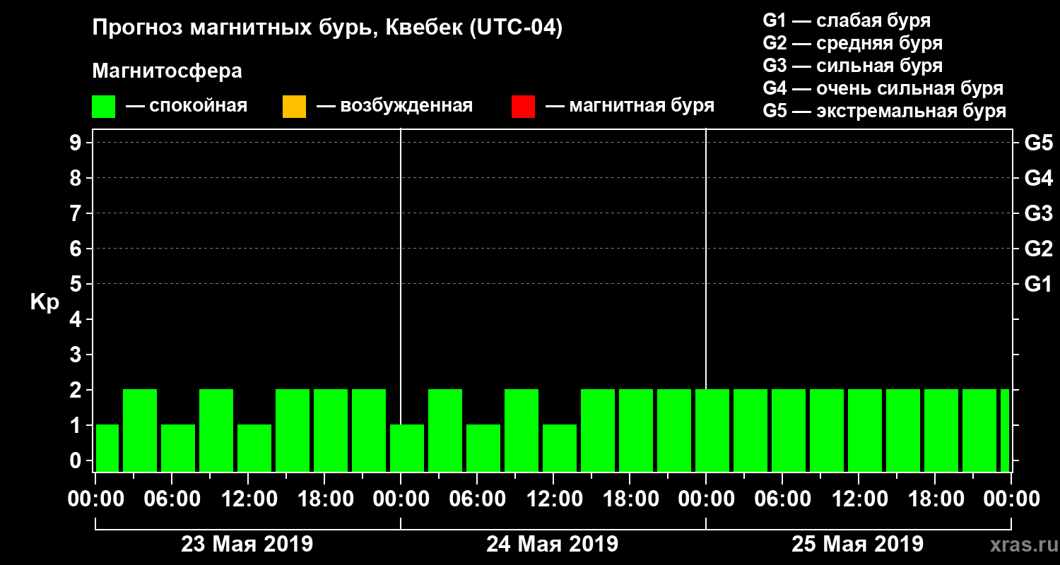 Прогноз геомагнитного индекса Kp