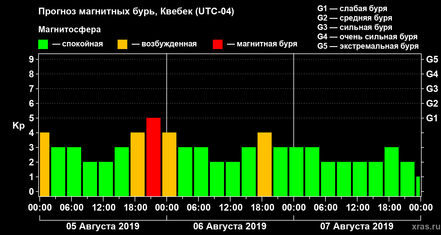 Прогноз геомагнитного индекса Kp