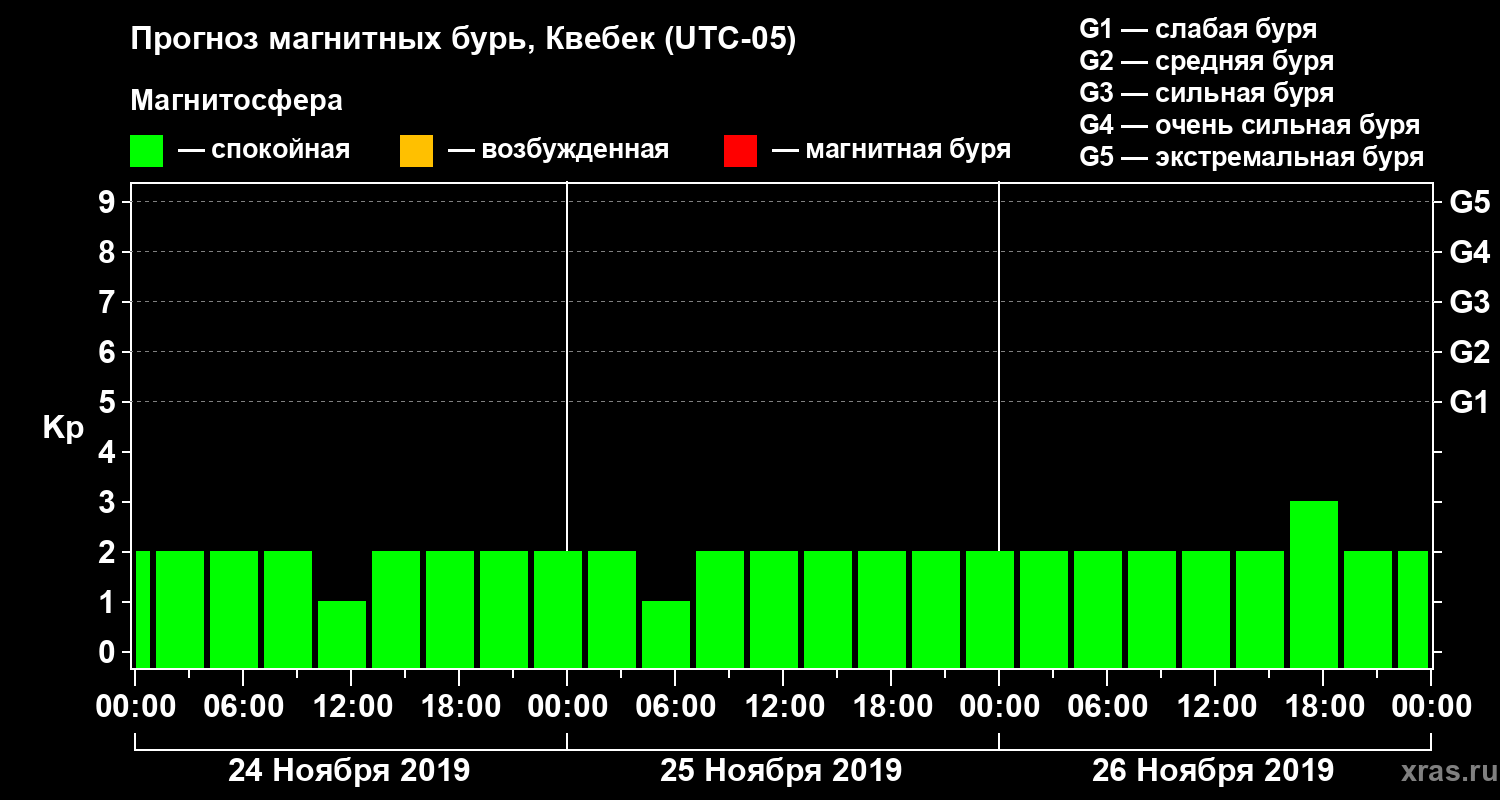 Прогноз геомагнитного индекса Kp