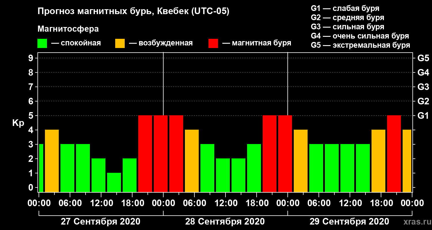 Прогноз геомагнитного индекса Kp