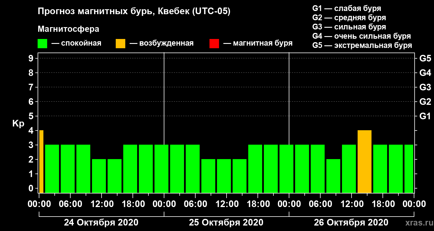 Прогноз геомагнитного индекса Kp
