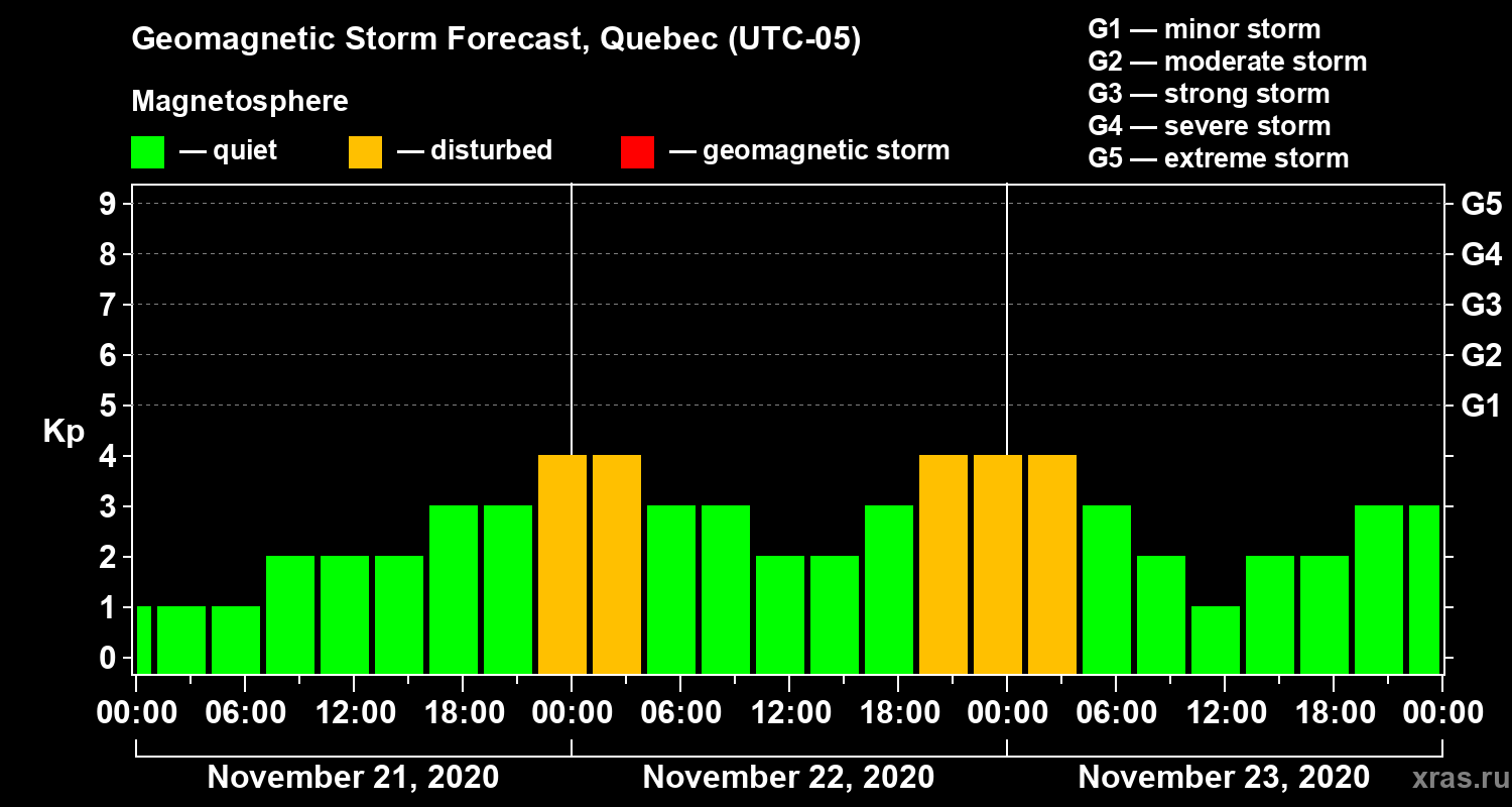 Forecast of the geomagnetic index Kp