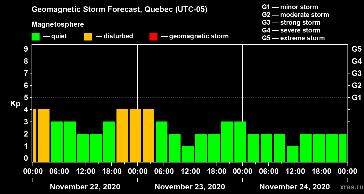 Forecast of the geomagnetic index Kp