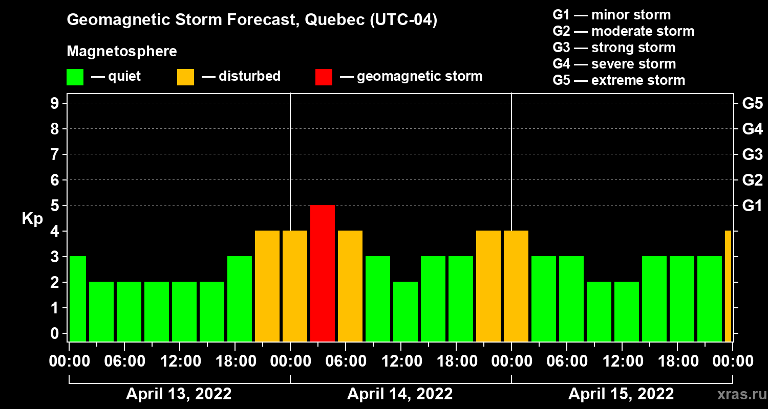 Forecast of the geomagnetic index Kp