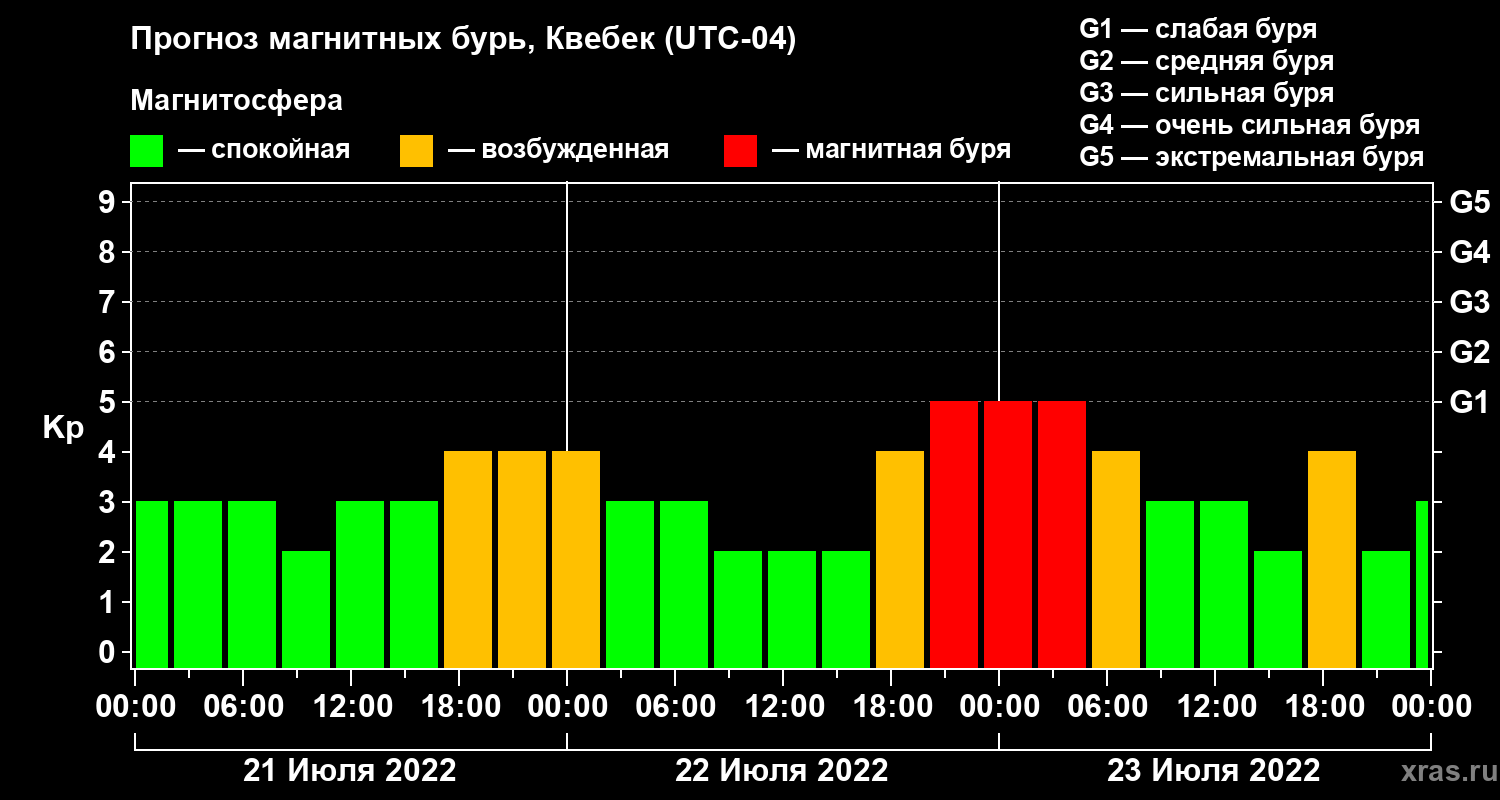 Прогноз геомагнитного индекса Kp