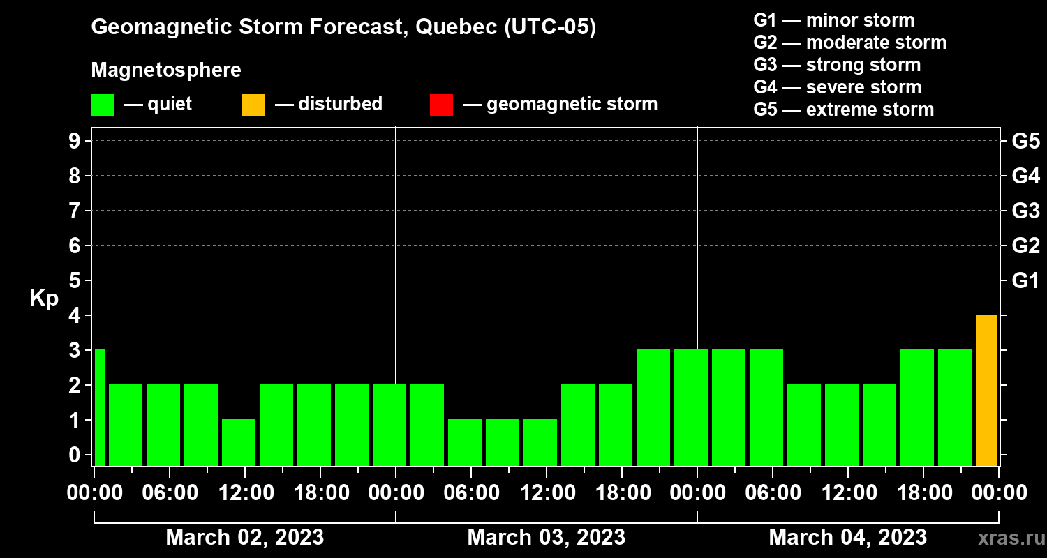 Forecast of the geomagnetic index Kp