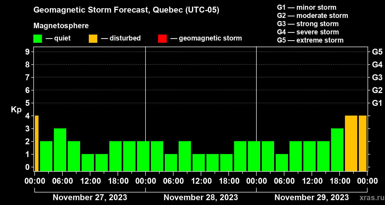 Forecast of the geomagnetic index Kp