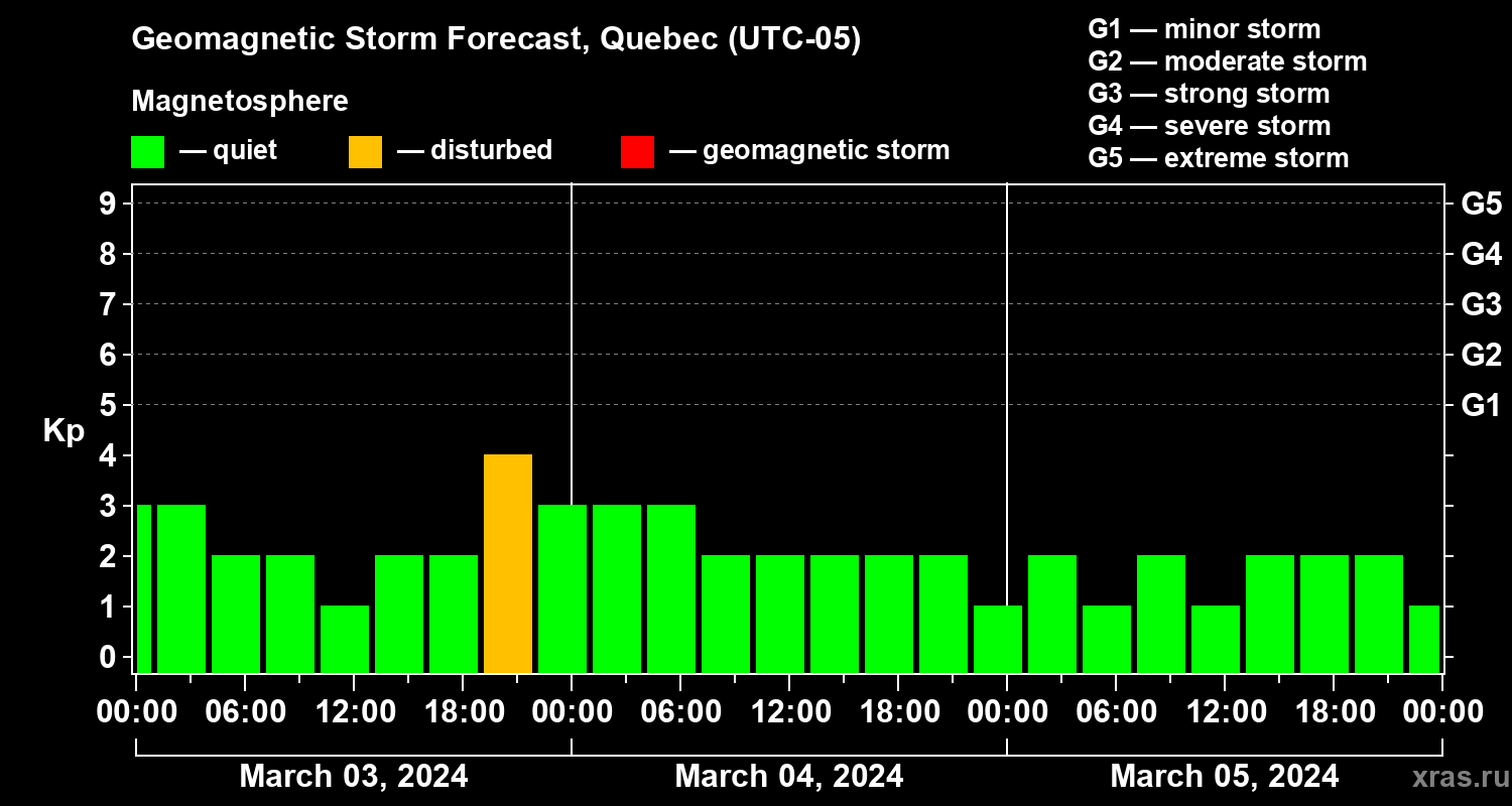 Forecast of the geomagnetic index Kp
