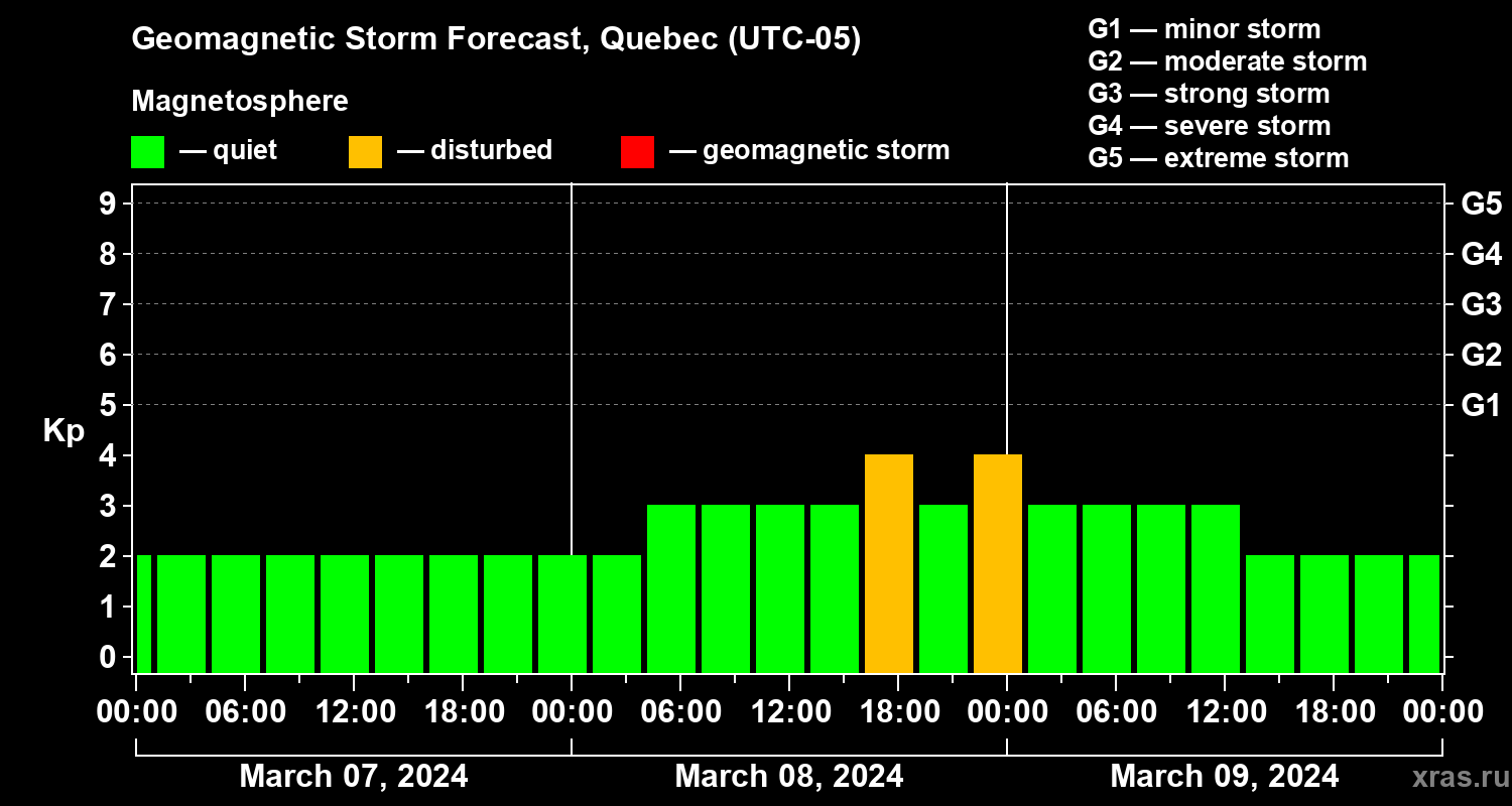 Forecast of the geomagnetic index Kp