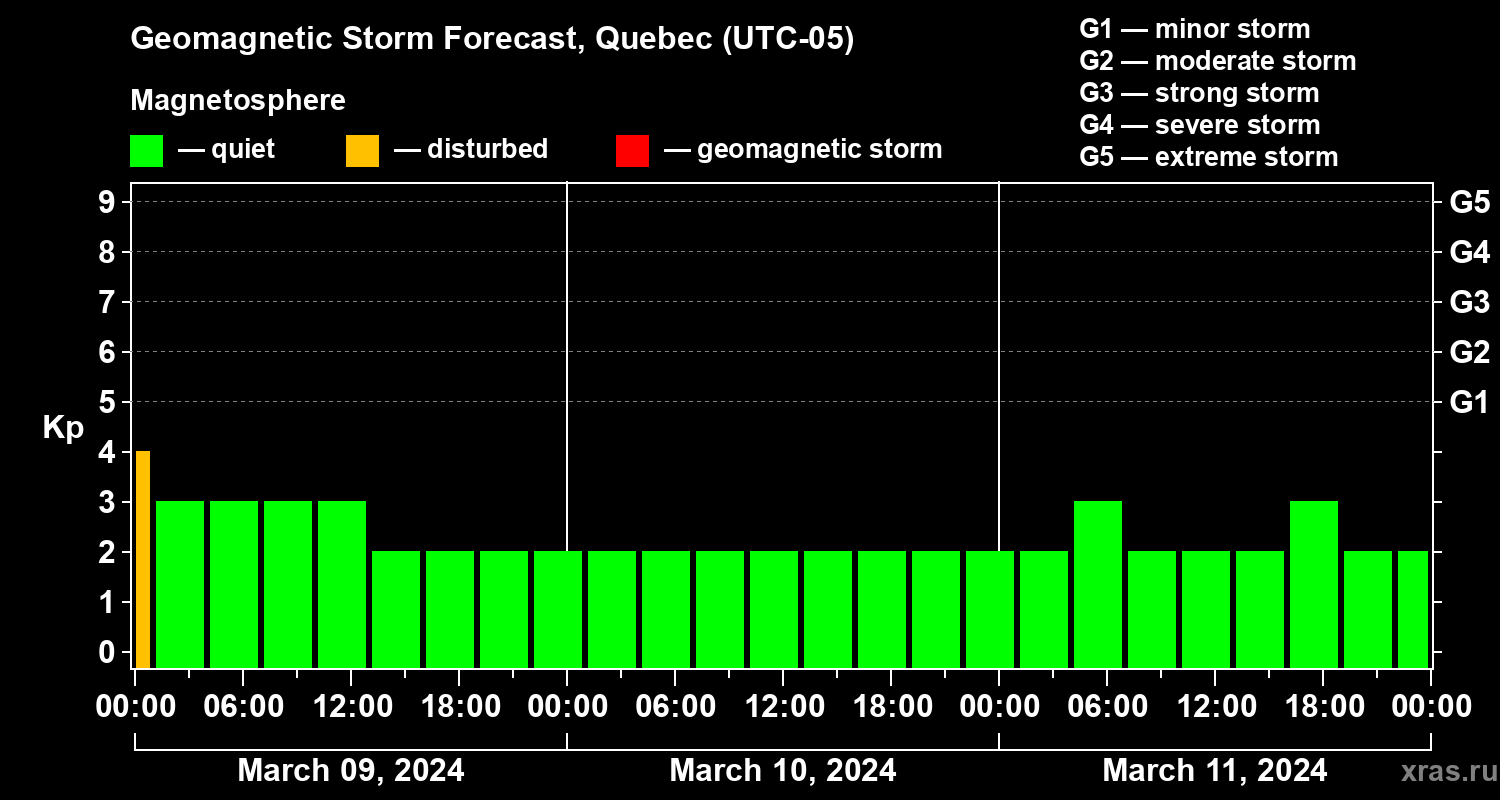 Forecast of the geomagnetic index Kp