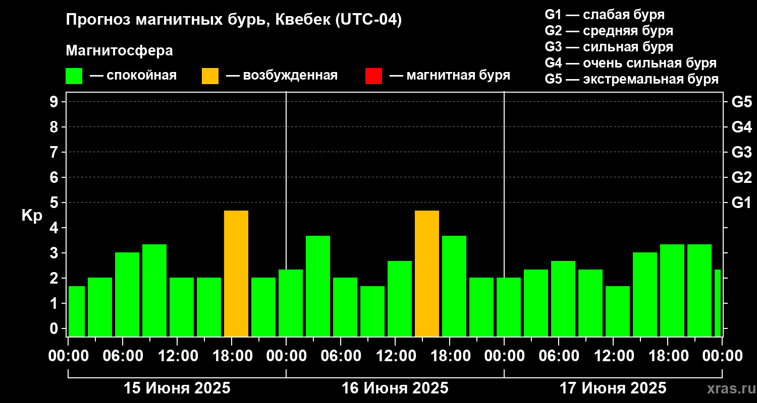 Прогноз геомагнитного индекса Kp