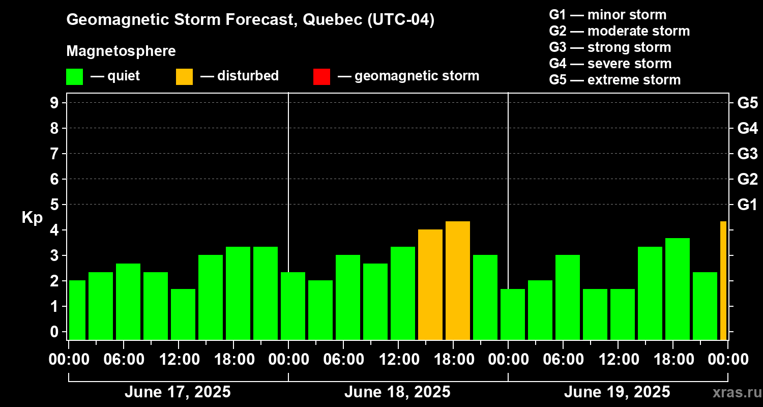 Forecast of the geomagnetic index Kp