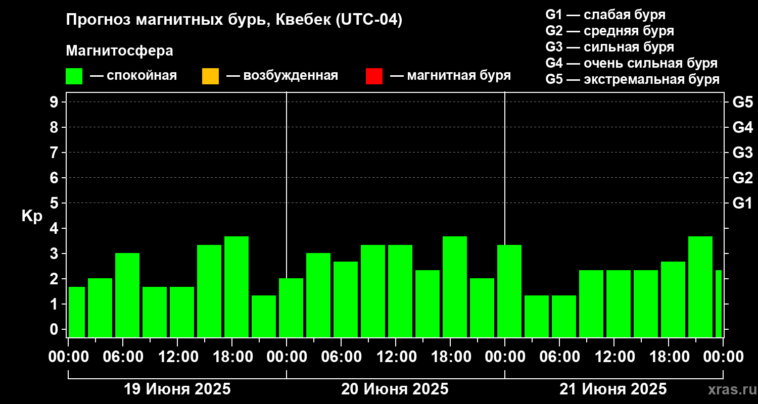 Прогноз геомагнитного индекса Kp