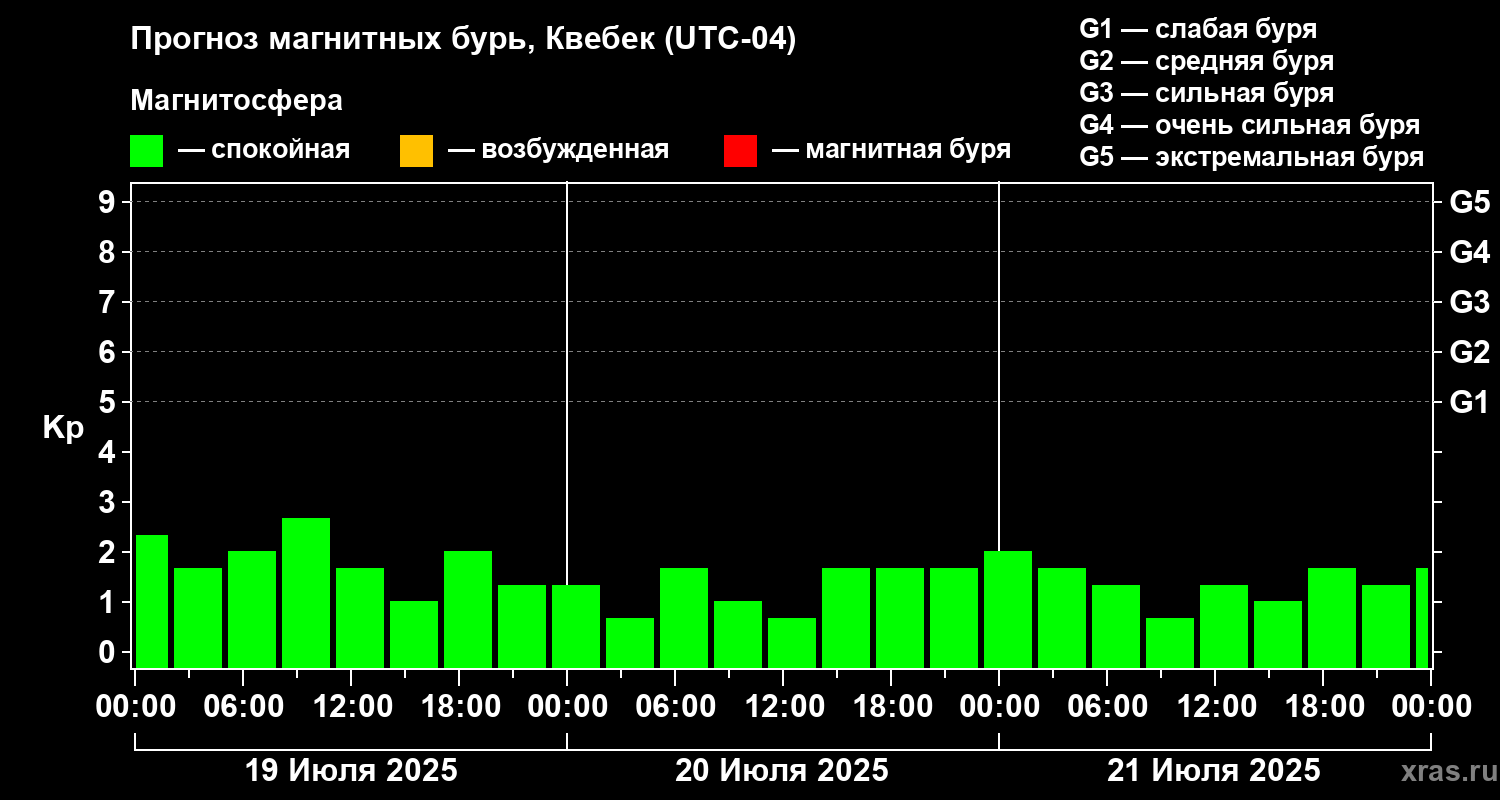 Прогноз геомагнитного индекса Kp