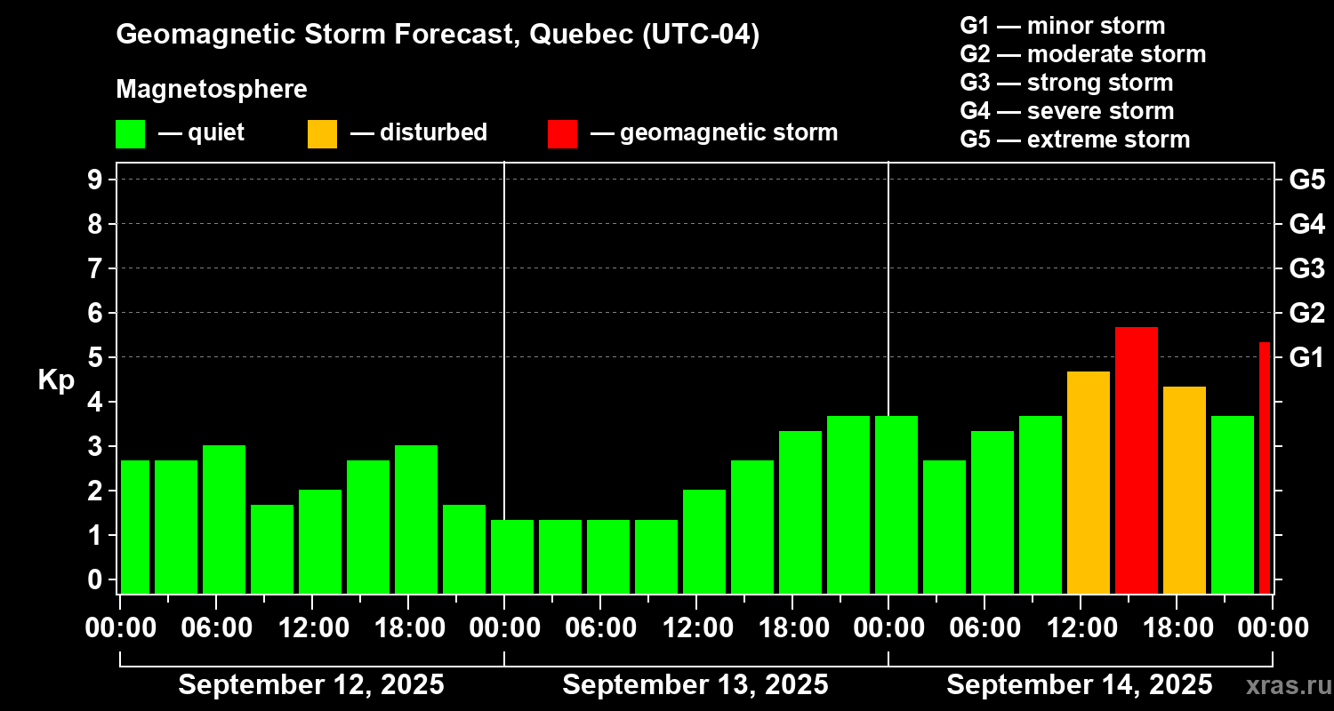 Forecast of the geomagnetic index Kp