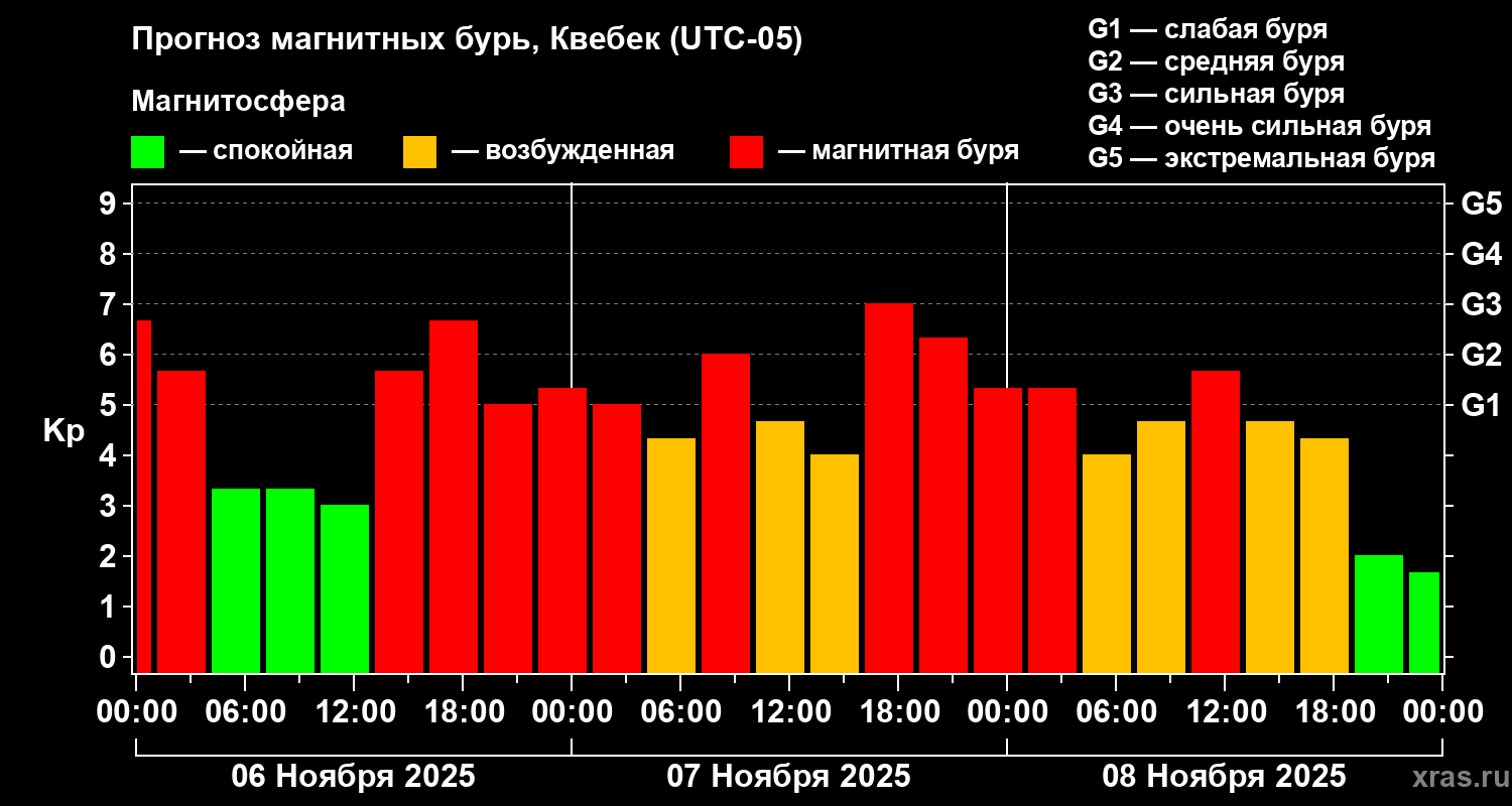 Прогноз геомагнитного индекса Kp